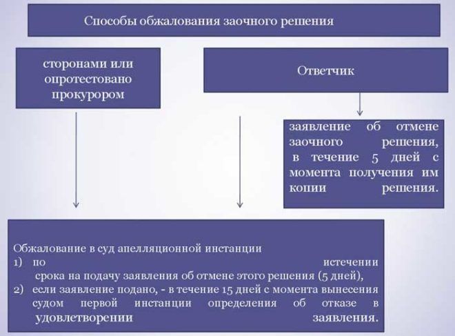 Как Написать Заявление в Суд о Выдачи Решения Которое Вступило в Силу