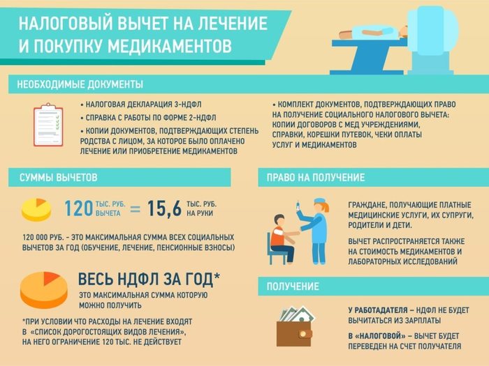 Как бесплатно заполнить налоговую декларацию на возврат денег за лечение