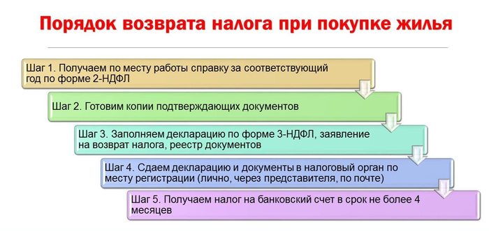 Возврат денег за ипотеку в 2024 году
