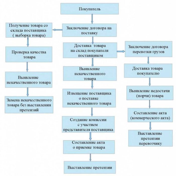 Возврат денег при досрочном расторжении договора оказания услуг