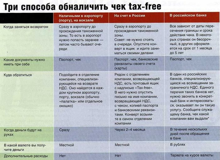 Как получить возврат денег за такс фри